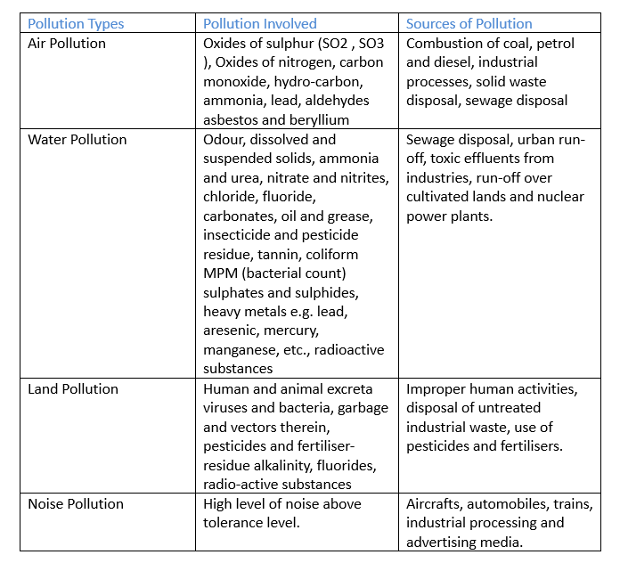 Geographical Perspective on Selected Issues and Problems Class 12 Geography