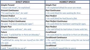 Direct and indirect speech Notes - Class 7