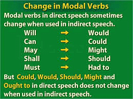 Direct and indirect speech Notes - Class 7