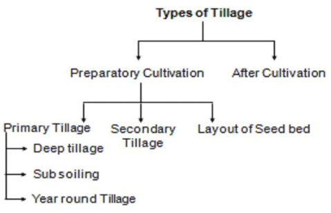 Types of tillage - Tillage Practices and Soil Management, Crop ...