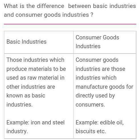 basic industries examples