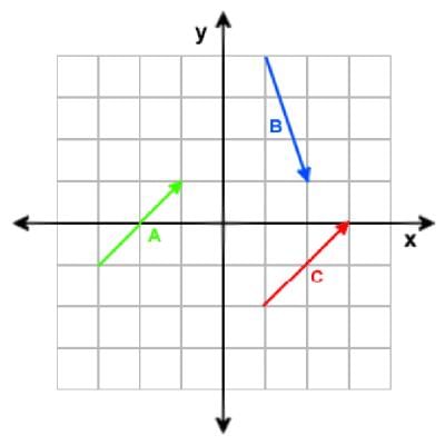 How to represent vector graphically? | EduRev Class 11 Question