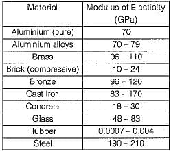 Mechanical Properties of Materials - 1 Free MCQ Practice Test with ...