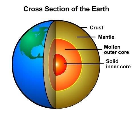 Interior of Earth Notes | Study Geography for UPSC CSE - UPSC