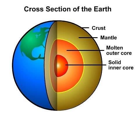 Interior Of Earth Geography For Upsc