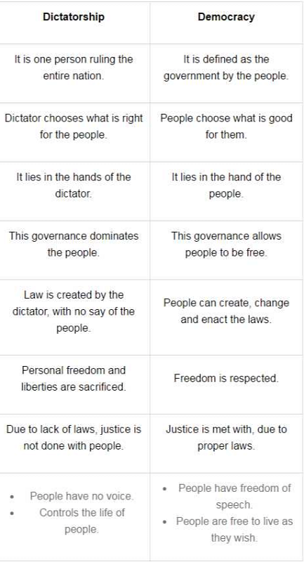 Differences Between Democracy And Dictatorship Related: Key Concepts ...