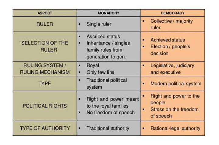 monarchy-vs-democracy-what-s-the-difference-with-table