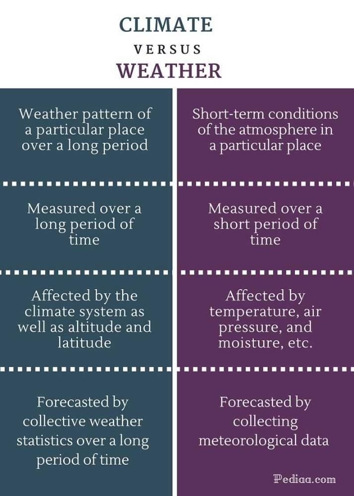 What Are Differences Between Weather And Climate? - EduRev Class 9 Question