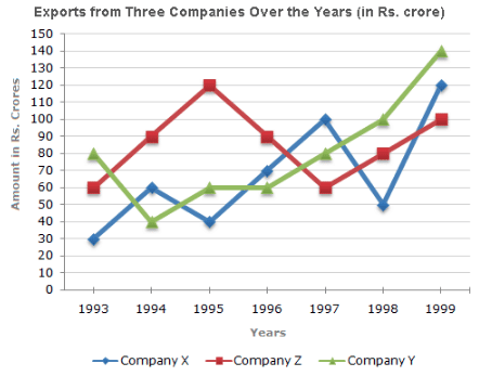 Study the following line graph and answer the question.What was the ...