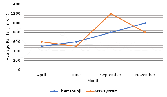 Directions:The line graph shows Average rainfall through four months in ...