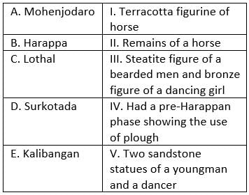 MCQ: Indus Valley Civilisation Free MCQ Practice Test With Solutions - UPSC