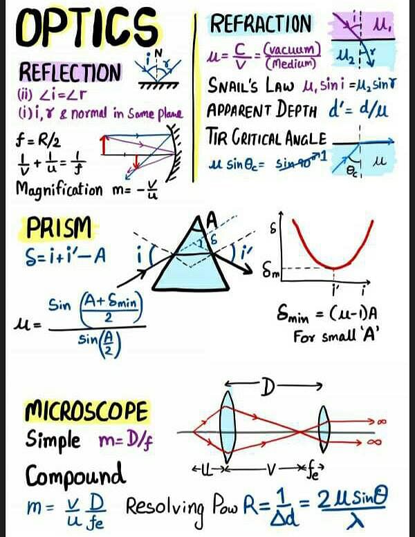 Formula sheet for OPTICS part 1 .don't answer plz? EduRev NEET Question