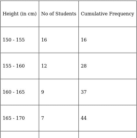 RS Aggarwal Solutions: Mean, Median, Mode of Grouped Data, Cumulative Frequency Graph and Ogive- 3 | RS Aggarwal Solutions for Class 10 Mathematics