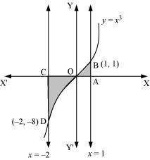 NCERT Solutions Class 12 Maths Chapter 8 - Application of Integral