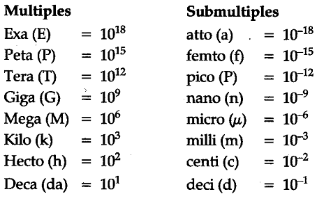 What is a prefix ? Give some common prefixes for multiples and submultiples  - CBSE Class 11 Physics - Learn CBSE Forum