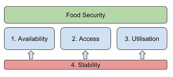 Short Answer Questions - Food Security in India Notes | Study Social Studies (SST) Class 9 - Class 9