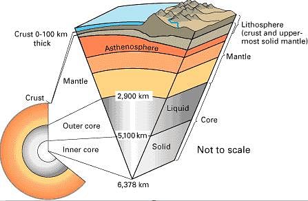 Interior of Earth Notes | Study Geography for UPSC CSE - UPSC