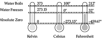 How to convert temperature 40 degree Celsius into Fahrenheit? - EduRev  Class 10 Question