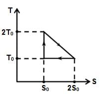 The temperature-entropy diagram of a reversible engine cycle is given ...