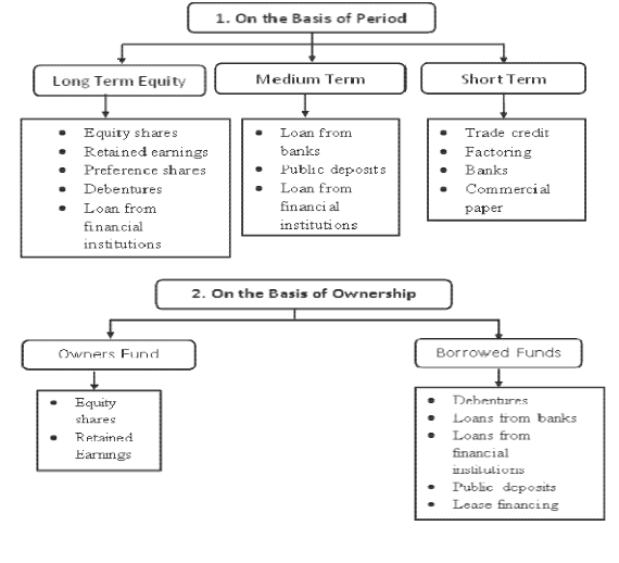 Sources Of Business Finance Chapter Notes - Business Studies (BST ...