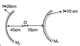 GEOMETRICAL OPTICS, Class 12, Physics (IIT-JEE & AIPMT) Chapter Notes
