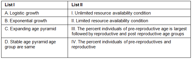 NEET Previous Year Questions (2016-2024): Organisms & Populations