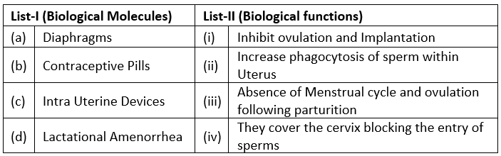 NEET Previous Year Questions (2014-22): Reproductive Health - Notes | Study Biology Class 12 - NEET