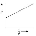 JEE Main Previous year questions (2016-20): Mechanical Properties of Solids and Fluids - Notes | Study Physics For JEE - JEE