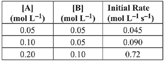 JEE Main Previous year questions (2016-22): Chemical Kinetics & Nuclear Chemistry | Chemistry for JEE