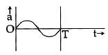 NEET Previous Year Questions (2014-22): Oscillations Notes | Study Physics Class 11 - NEET