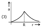JEE Main Previous year questions (2016-20): Gravitation - Notes | Study Physics For JEE - JEE