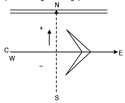 JEE Main Previous year questions (2016-20): Moving Charges & Magnetism- 2 - Notes | Study Physics For JEE - JEE
