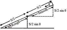 The upper half of an inclined plane of inclination ±is perfectly smooth  while lower half is rough. A block starting from rest at the top of the  plane will again come to