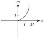 JEE Main Previous Year Questions (2016- 2024): Ray & Wave Optics- 1 | Physics for Airmen Group X - Airforce X Y / Indian Navy SSR
