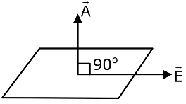 Previous year questions (2016-22): Electrostatics- 1 | JEE Main - Notes | Study Physics For JEE - JEE