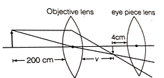 NEET Previous Year Questions (2014-21): Ray Optics & Optical Instruments Notes | Study Physics Class 12 - NEET