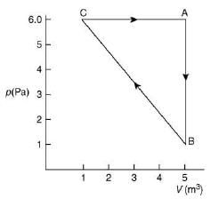JEE Main Previous Year Questions (2016- 2024): Heat & Thermodynamics- 1 | Physics for Airmen Group X - Airforce X Y / Indian Navy SSR