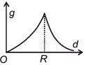 JEE Main Previous year questions (2016-20): Gravitation - Notes | Study Physics For JEE - JEE