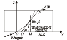 JEE Advanced (Subjective Type Questions): Ray & Wave Optics- 1 | Chapter-wise Tests for JEE Main & Advanced