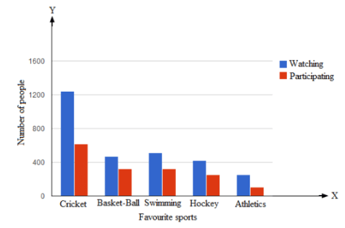 Ex-24.1, Data Handling III Construction Of Bar Graphs, Class 7, Math RD ...
