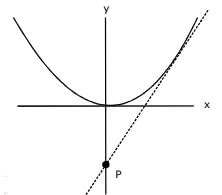 JEE Main Previous Year Questions (2016- 2024): Conic Sections | Mathematics for Airmen Group X - Airforce X Y / Indian Navy SSR