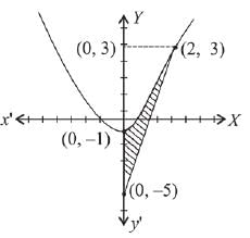 JEE Main Previous Year Questions (2016- 2024): Definite Integrals and Applications of Integrals | Mathematics for Airmen Group X - Airforce X Y / Indian Navy SSR