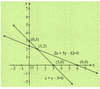 Ex-3.2 Pair Of Linear Equations In Two Variables (Part - 1), Class 10, Math RD Sharma Solutions | Extra Documents, Videos & Tests for Class 10