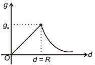 JEE Main Previous year questions (2016-20): Gravitation - Notes | Study Physics For JEE - JEE