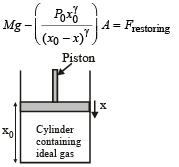 An ideal gas enclosed in a vertical cylindrical container supports a ...