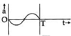 NEET Previous Year Questions (2014-21): Oscillations Notes | Study Physics Class 11 - NEET