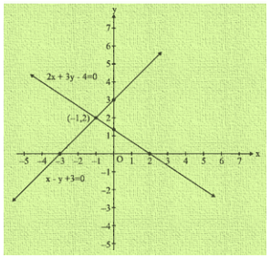 Ex-3.2 Pair Of Linear Equations In Two Variables (Part - 1), Class 10, Math RD Sharma Solutions | Extra Documents, Videos & Tests for Class 10