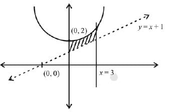 JEE Main Previous Year Questions (2016- 2024): Definite Integrals and Applications of Integrals | Mathematics for Airmen Group X - Airforce X Y / Indian Navy SSR