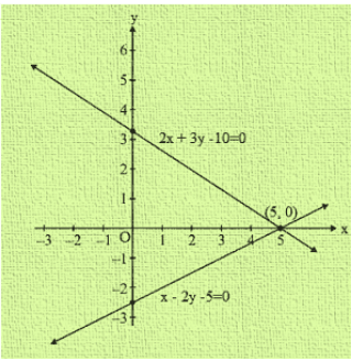 Ex-3.2 Pair Of Linear Equations In Two Variables (Part - 1), Class 10, Math RD Sharma Solutions | Extra Documents, Videos & Tests for Class 10