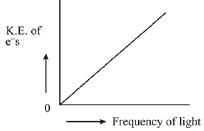 JEE Main Previous year questions (2016-22): Structure of Atom - Notes | Study Chemistry for JEE - JEE